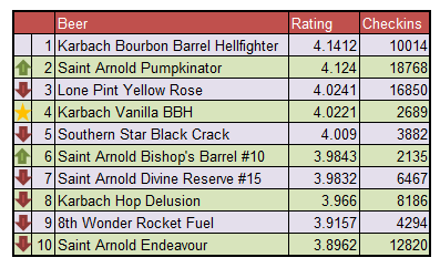 Top Ten Houston Beers - November 2015