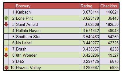 Top Ten Houston Breweries - November 2015