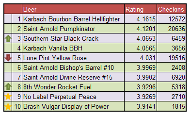 Top Beers: March 2016