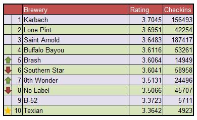 Top Breweries: March 2016